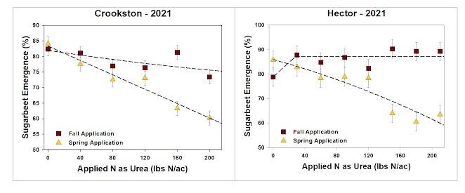 Effect of nitrogen